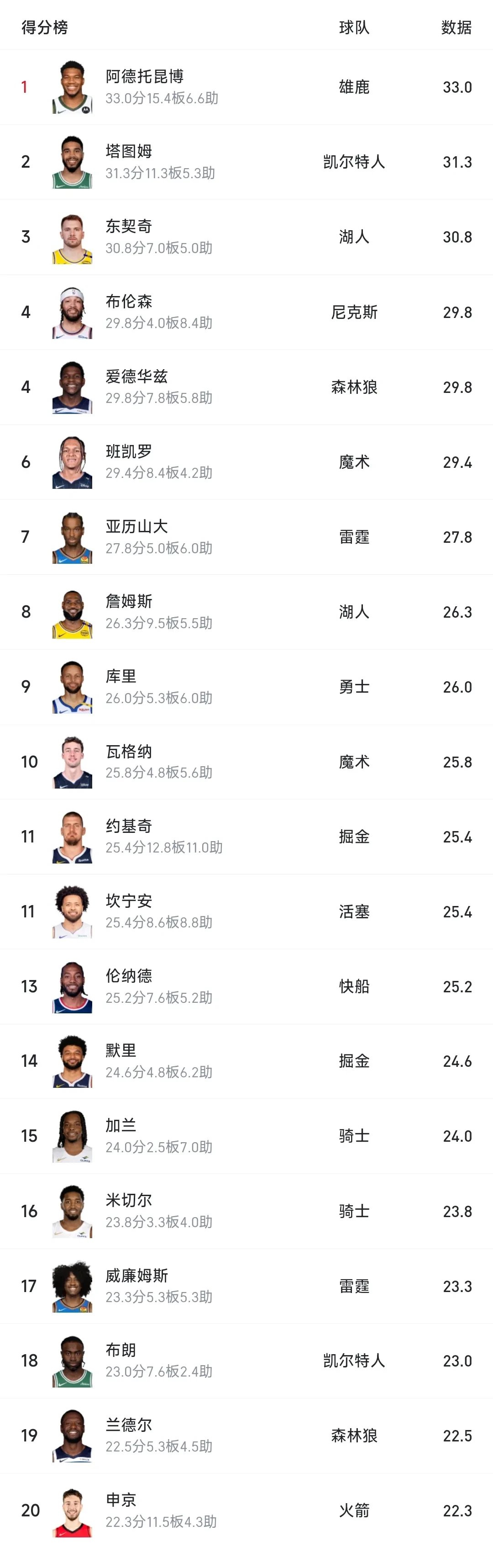 字母哥连续七场比赛得分超过赛事规则更新，雄鹿挑战极限！的简单介绍